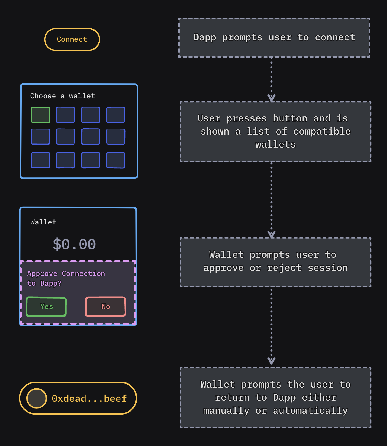 Mobile Linking Connect Flow